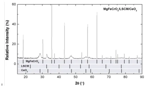 Fig. 5 X-ray diffraction pattern of MgFeCrO4/LSCM/CeO2 with LSCM sintered at 1200 °C (4 h) and CeO2 at 450 °C (4 h)