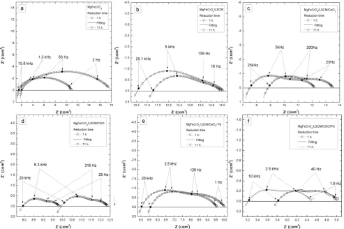 Fig. 9 Nyquist plots for the samples reduced at 850 °C for 1 h/11 h and the corresponding equivalent circuit fit; spectra contain data for 2 identical electrodes