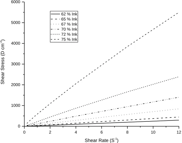 Figure 1. Plot of shear stress against shear rate for all solids loadings of LSCTA- inks produced
