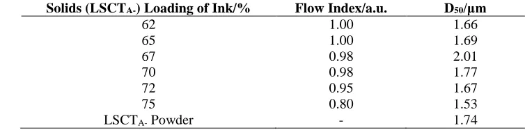 TABLE II. Details of sintering protocol and final porosities for screen printed anode layers of LSCT75 (with a 325 mesh screen)