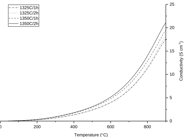 Figure 4. Plots of DC conductivity for the LSCT(collected upon cooling) in 5 % H2/Ar.   