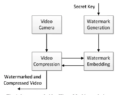 Fig. 1.the proposed video Water Marking technique 