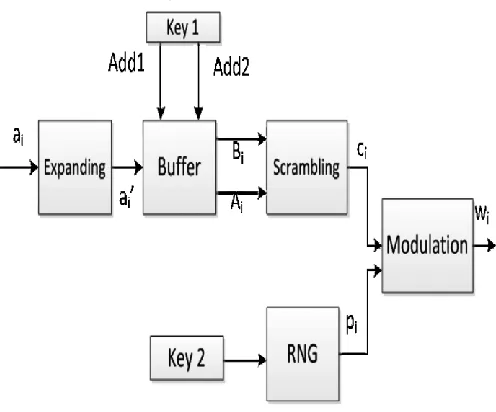 Fig. 4. Dataflow of the proposed Watermarking algorithm.  
