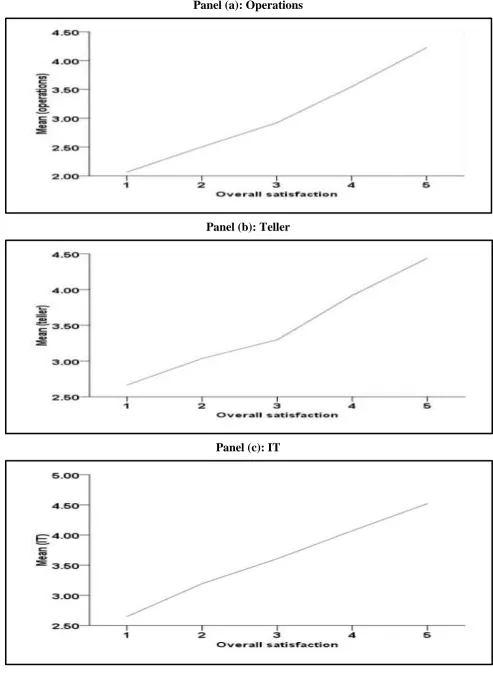 Figure 1: All Banks: SERVQUAL-Satisfaction Relation 