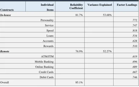 Table 13: Summary Results of Reliability Tests and Factor Analysis – Conventional Banks 