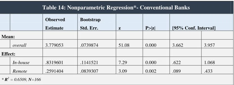 Table 14: Nonparametric Regression*- Conventional Banks 