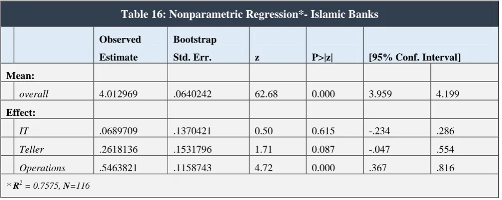 Table 15: Summary Results of Reliability Tests and Factor Analysis – Islamic Banks 