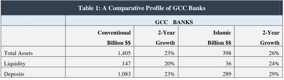 Table 1: A Comparative Profile of GCC Banks 
