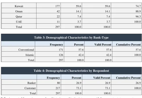 Table 3: Demographical Characteristics by Bank-Type 