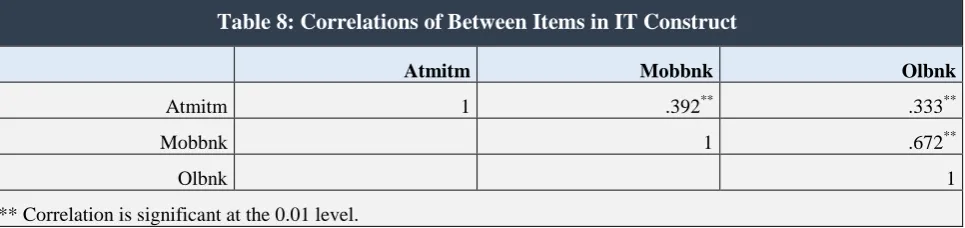 Table 8: Correlations of Between Items in IT Construct 