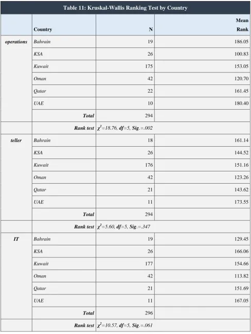 Table 11: Kruskal-Wallis Ranking Test by Country 