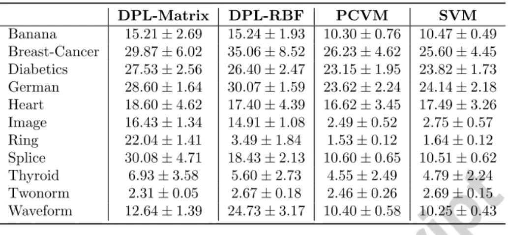 Table 2: Experimental results (test set errors) for the raetsch benchmark data using DPL with a parametric distance (DPL-Matrix) and an rbf kernel (DPL-RBF) in comparison to state of the art results using PCVM and SVM, both also with an RBF kernel.