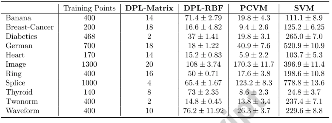 Table 3: Overall model complexity on 100 runs on the raetsch test data. For DPL-RBF we report the mean/std of the number of points necessary to represent the prototypes