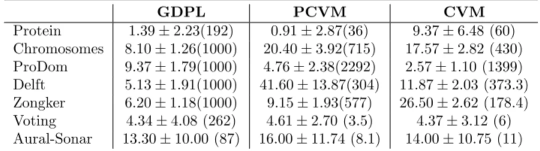 Table 4: Crossvalidation errors of GDPL for proximity data, where no underlying vector space exists