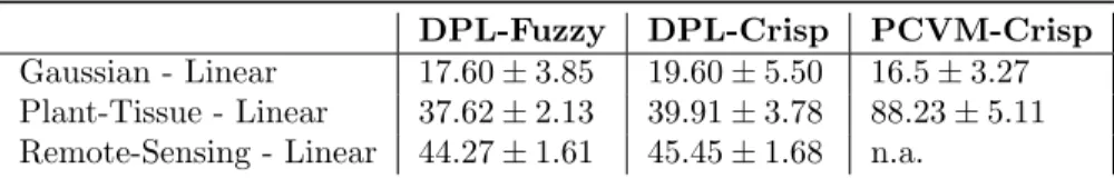 Table 5: Crossvalidation errors of the uncertainly labeled data. We show the mean and standard deviation of the test error where the labeling of the points and model outputs has been taken as a crisp label or fuzzy labels depending on the algorithm-propert