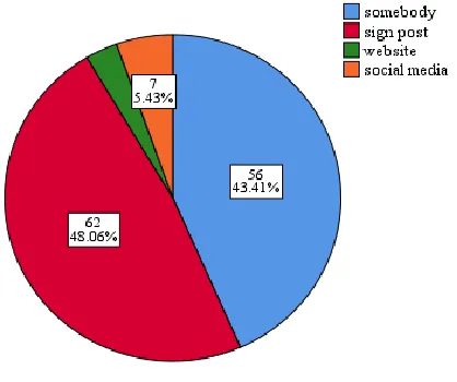 Table II answers the question of how they were  registered whether manually or digitally using a computer 