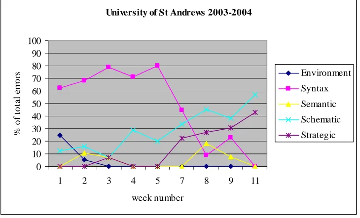Figure 4-3 Observed errors at the University of St Andrews in session 2002-2003