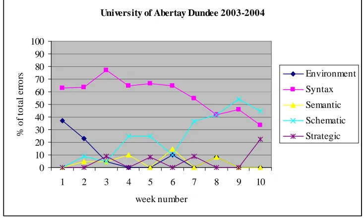 Figure 4-5 Observed errors at the University of Abertay Dundee in session 2002-2003