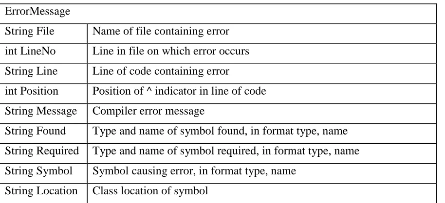 Table 5-1 Summary operation of Error message capture phase