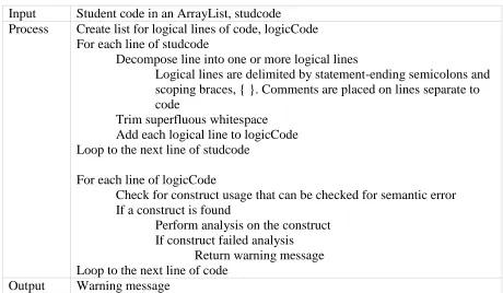 Table 5-7 Summary Operation of Semantic Error Checks