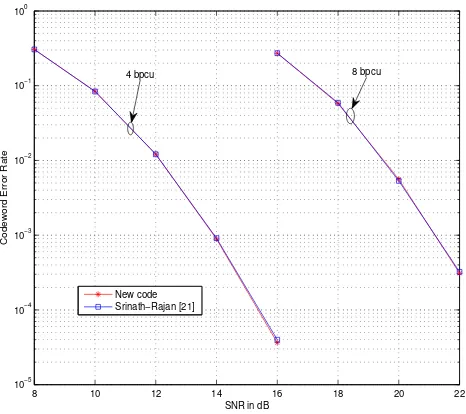Figure 3. Comparison of codeword error rates for 8 × 2 MIMO, 4 and 8 bpcu.