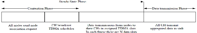 Fig. 2: Steady State Phase and Data Transmission Phase 