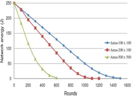 Fig.4: Dead Nodes versus Round 