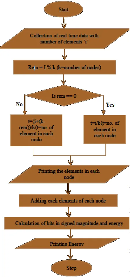 Fig 6: Flow chart to calculate compressed Energy  