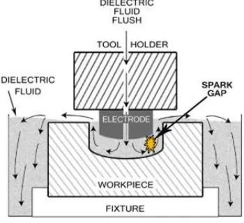 Figure 1 Die Sinker EDM (www.mechscience.com)
