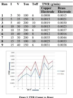 Table 2  TWR for Copper and Brass Electrode 