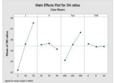 Figure 4 Main Effects plot for S/N Ratio using Copper Electrode (MRR) 
