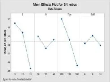 fig. 7. From this fig., it is clear that the pulse on time and The main effect plot using brass electrode is shown in current has the significantly affects the tool wear rate while voltage and pulse off time has less effect on tool wear rate