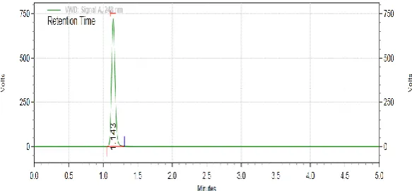 Fig. 12: Chromatogram of Analyst-1 standard. 