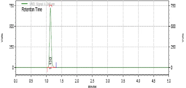 Fig. 14: Chromatogram of peroxide degradation. 