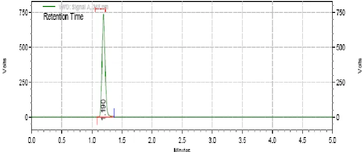 Fig. 2: Chromatogram of Assay Standard-01. 