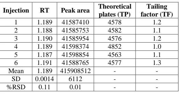 Table 6: Results for system suitability of Valbenazine.