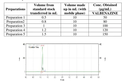 Table 7: Method precision results for Valbenazine. 