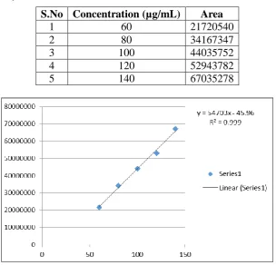 Fig.5: Graph for Linearity data of Valbenazine. 