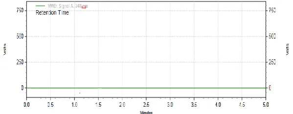 Fig. 6: Chromatogram of Placebo. 