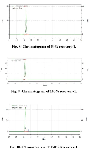 Fig. 10: Chromatogram of 150% Recovery-1. 
