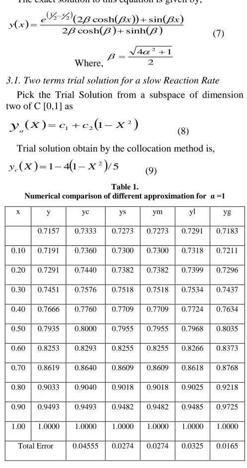 Table 1. Numerical comparison of different approximation for  α =1