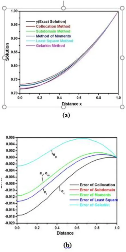 Table 2. Numerical comparison of different approximation for  