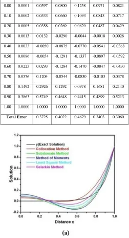 Figure 2. (a)Diffusion rate by MWR and (b) Error by MWR 