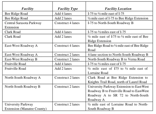 Table RMA-1 Future Road Capital Improvements 