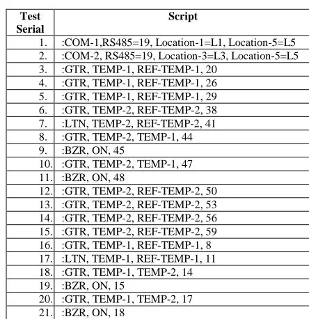 Figure 3 Process flow for testing at a Location using the method scaffolding 