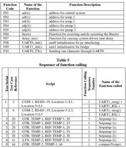 Table 5   Sequence of function calling 