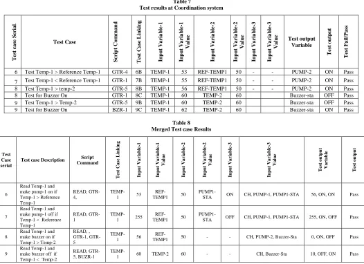 Table 8  Merged Test case Results