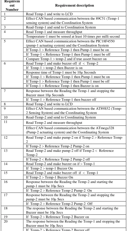 Table 1  Functional Requirement specification of Prototype System 