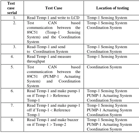 Table 2 Testing Requirements for undertaking Testing of a Distributed 