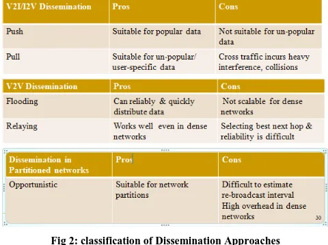 Fig 2: classification of Dissemination Approaches 